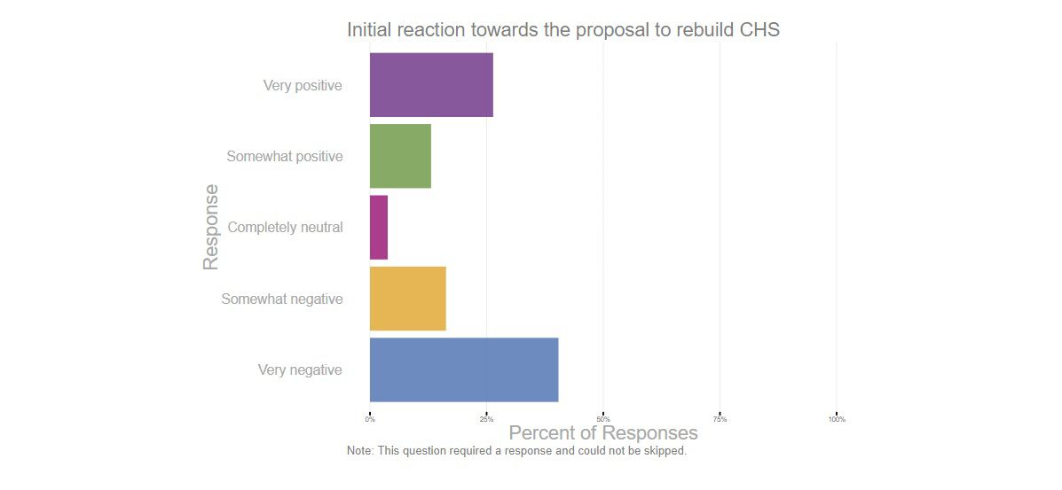Results of a survey on the proposed rebuilding of Columbine High School.